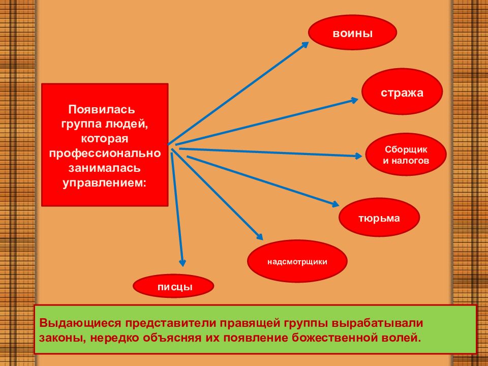Происхождение государства и права
