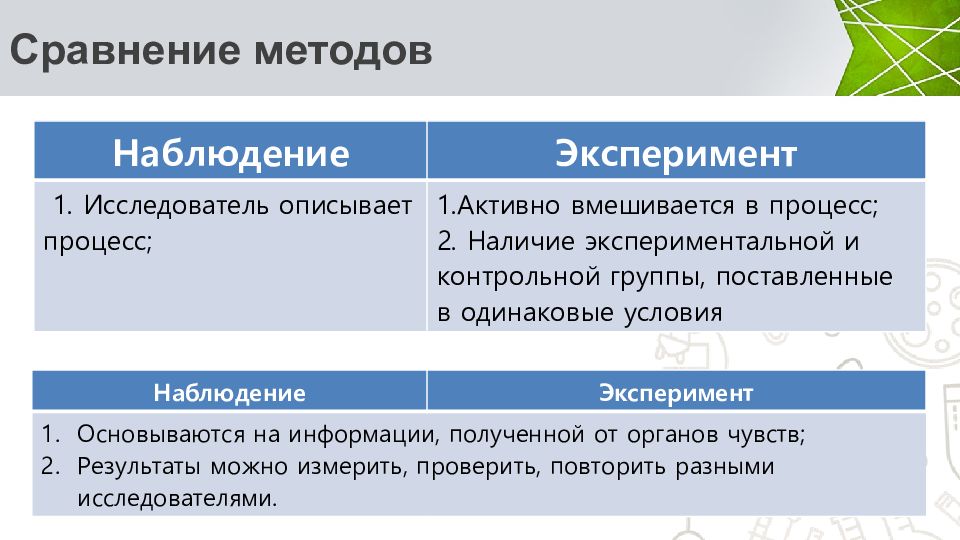 Сравнение методов наблюдения и эксперимента