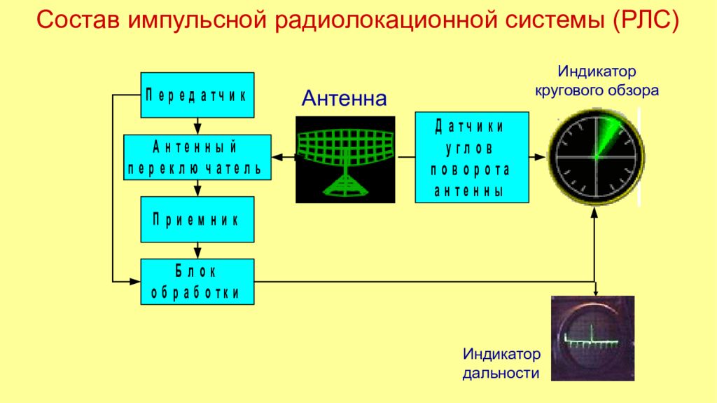 Импульсная рлс блок схема