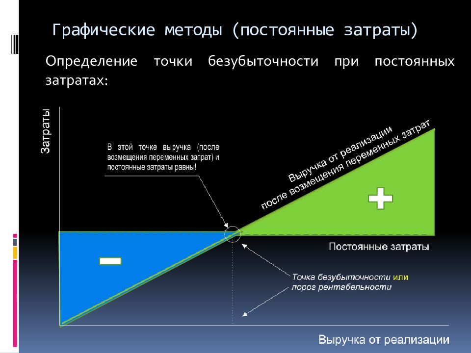 Точка безубыточности графическим методом