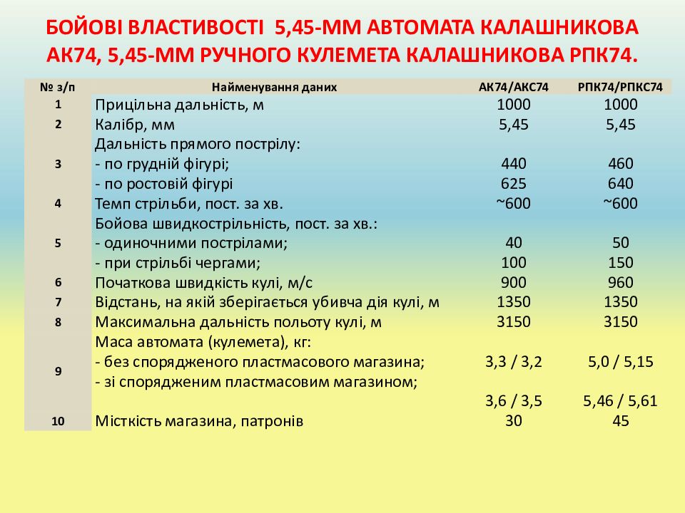 Скорость пули акс 74у. АК-74 технические характеристики. АК 74 характеристики.