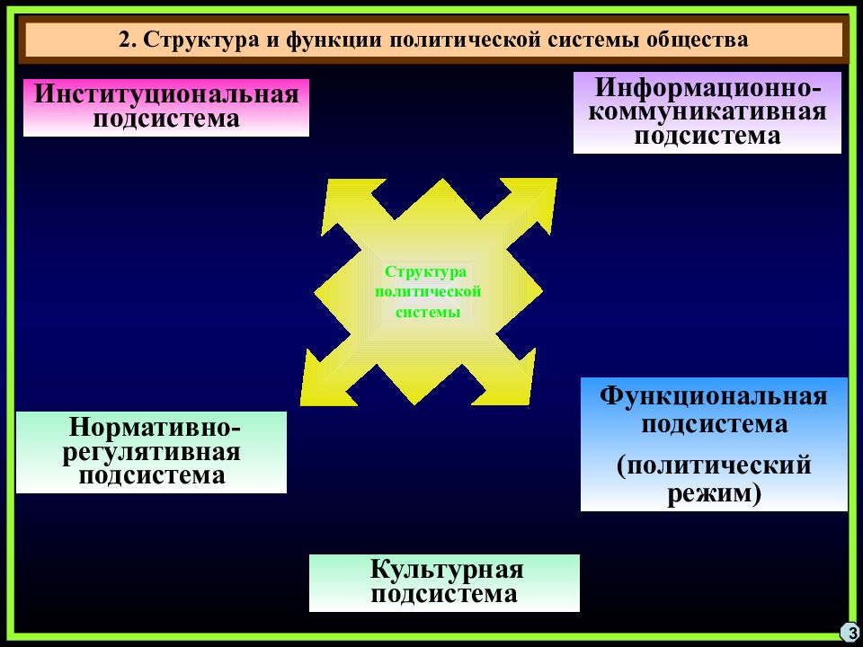 Института входящие в институциональную подсистему политической системы. Коммуникативная подсистема политической. Институциональная подсистема политической. Подсистемы политической системы общества. Функции коммуникативной подсистемы политической системы общества.