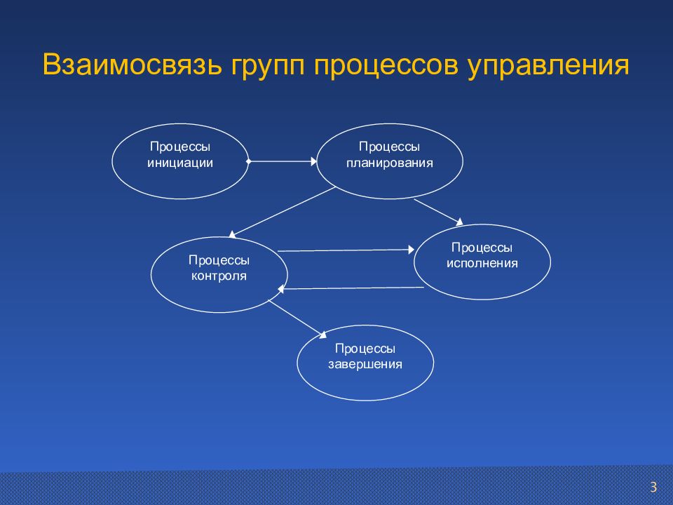 Взаимосвязь процессов. Взаимосвязи процессов планирования. Группы процессов управления. Группы процессов проектного менеджмента. Взаимосвязи групп процессов управления.