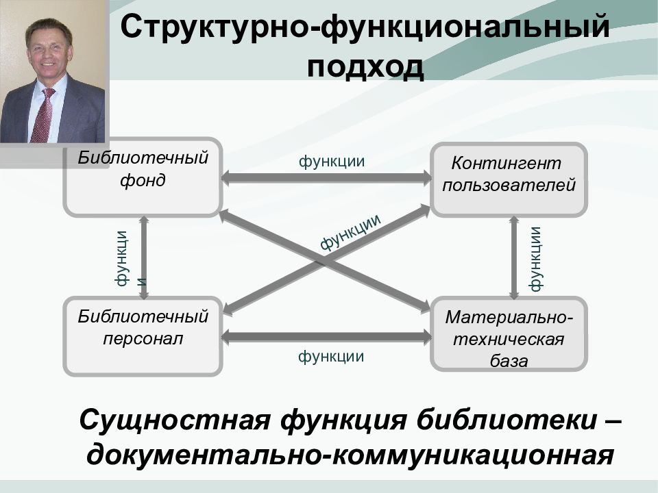 Функциональный подход. Структурно-функциональный подход. Структурно-функциональная. Структурный и функциональный подход.