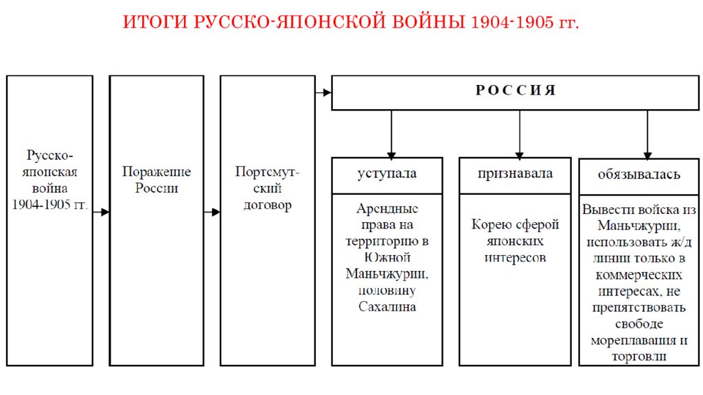 Результаты русско японской