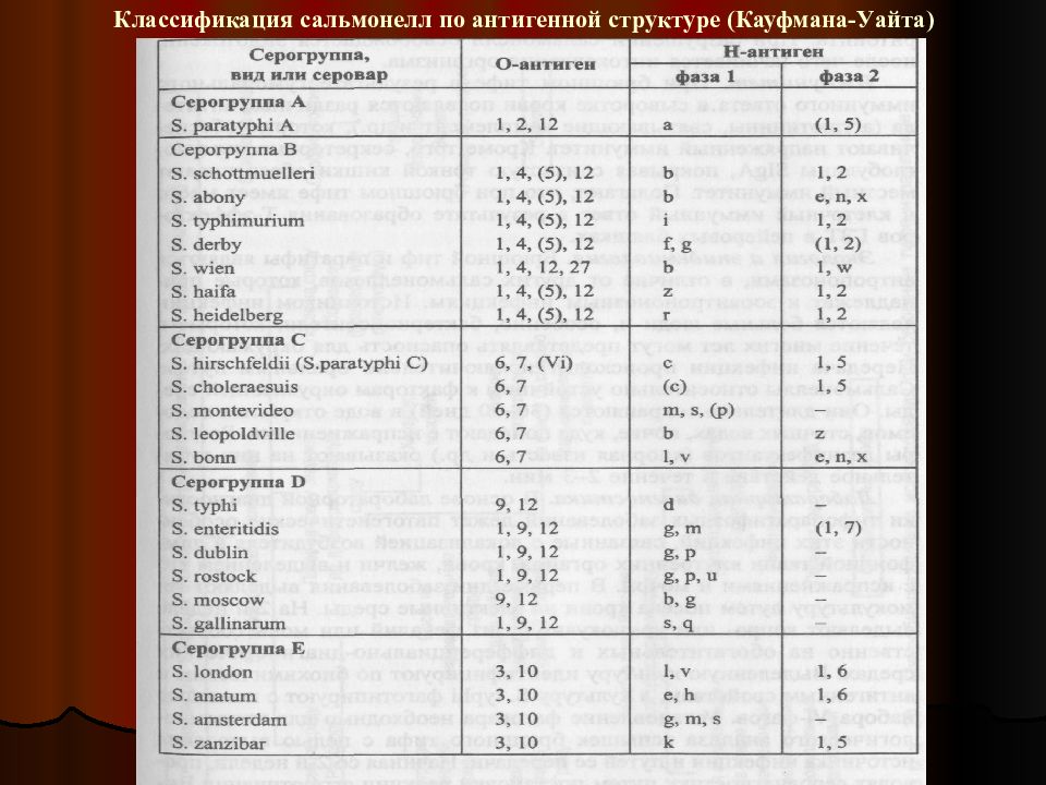 Схема кауфмана уайта сальмонелл