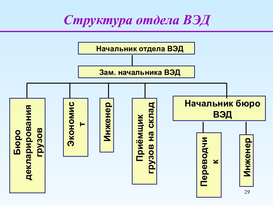 Структура отдела. Организационная структура экспортной компании. Структура отдела ВЭД. Организационная структура ВЭД. Организационная структуры управления ВЭД.