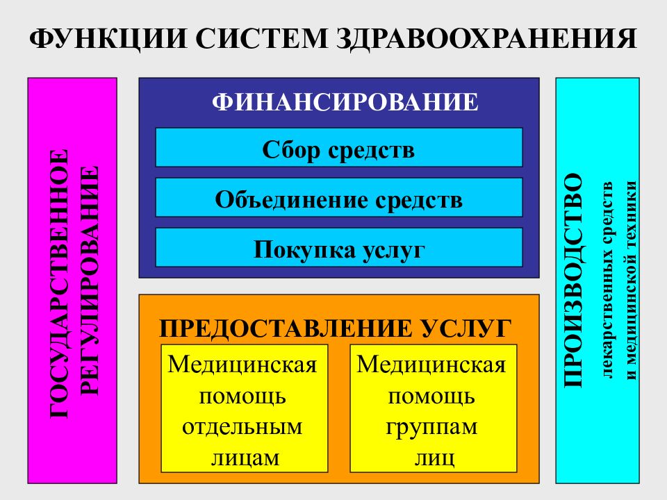 Объединение средств. Функции системы здравоохранения. Функции системы здравоохранения в РФ. Функции в современной системе здравоохранения. Виды подсистем здравоохранения.