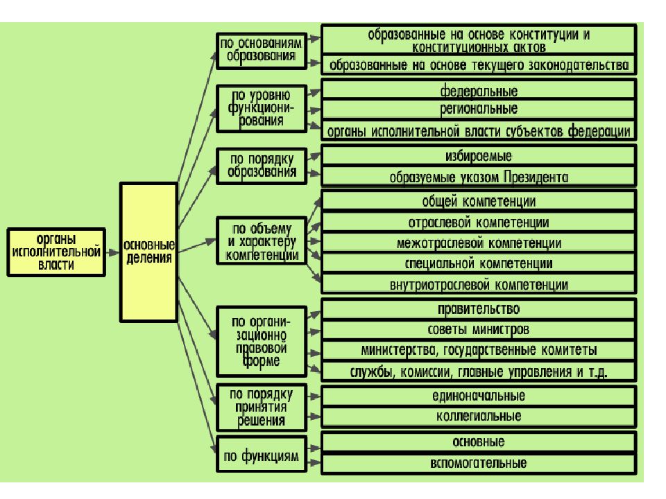 Схема федеральных органов исполнительной власти