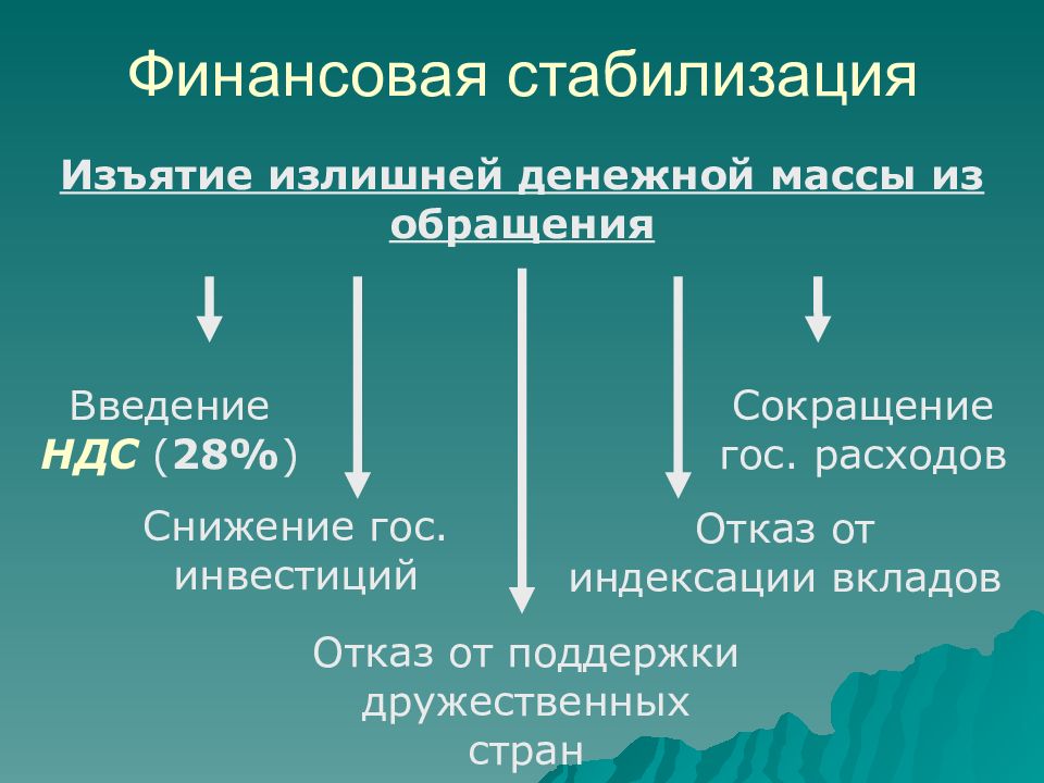 Стабилизация страны. Финансовая стабилизация. Финансовая стабилизация 1992. Финансовая стабилизация экономики. Этапы финансовой стабилизации в России.