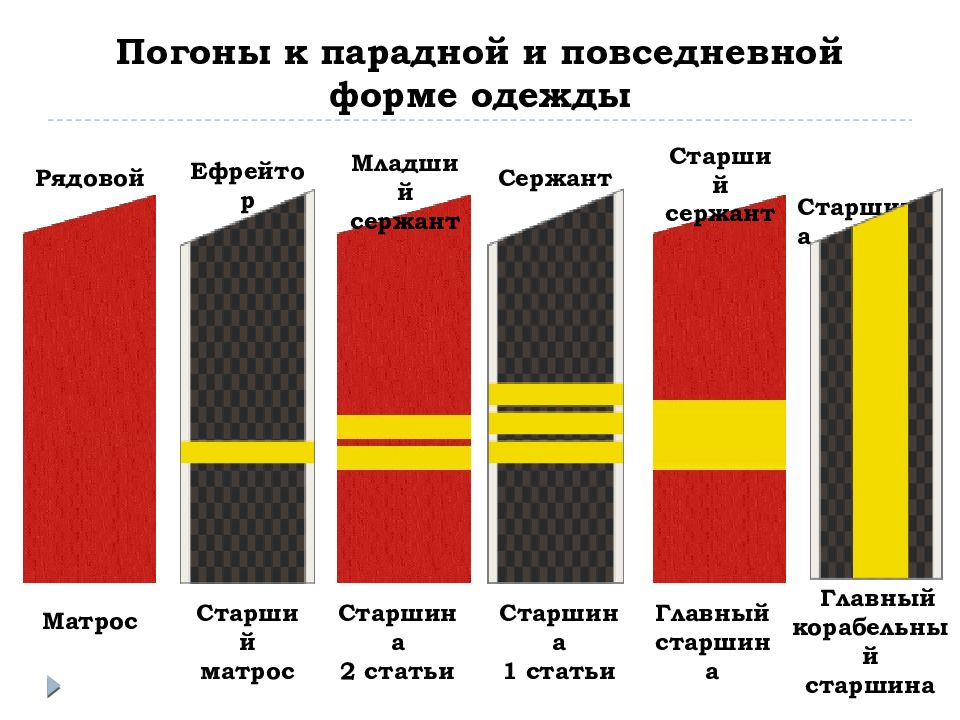 Военная форма одежды и знаки различия военнослужащих вс рф презентация