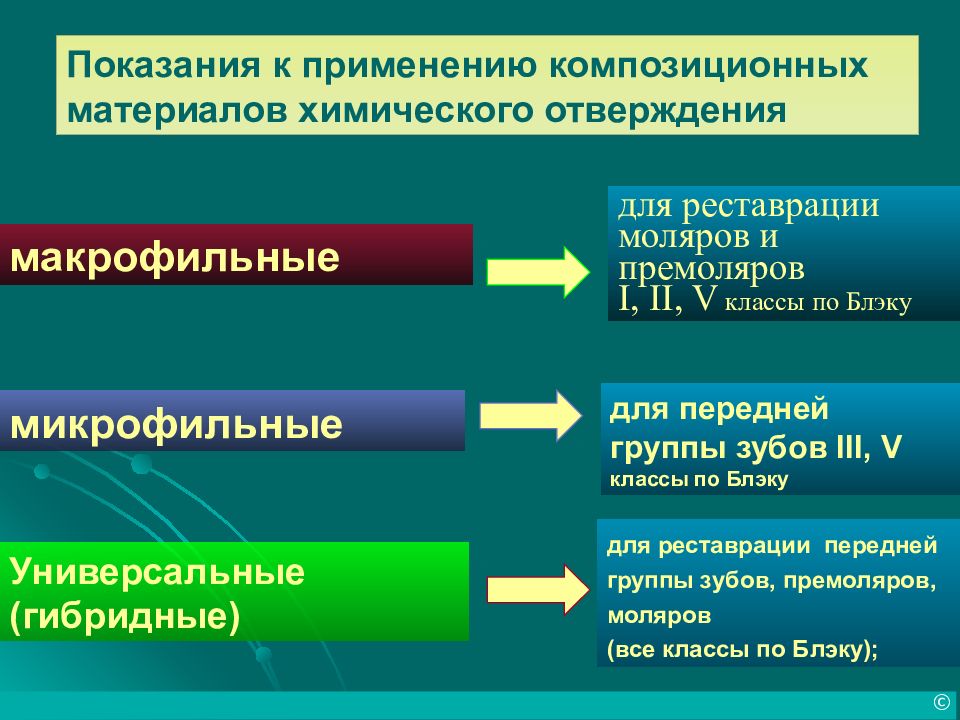 Композитные материалы светового отверждения презентация