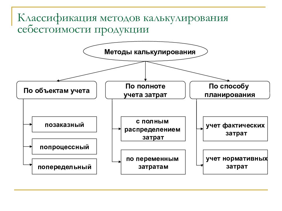 Общая схема учета затрат на производство