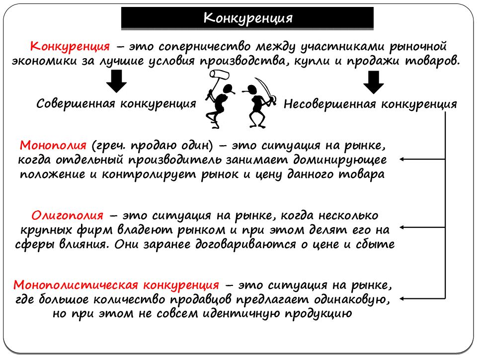 Конкуренция между покупателями. Конкуренция в рыночной экономике. Конкуренция в экономике Обществознание. Конкуренты в экономике это. Конкуренция на рынке Обществознание.