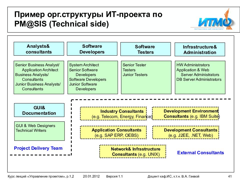 Управление ит проектами реферат