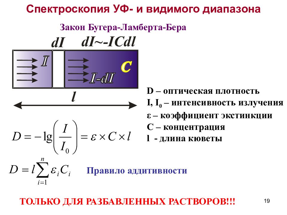 Уф спектроскопия. Закон Бугера Ламберта бера оптическая плотность. Спектроскопия видимого диапазона. Закон бера спектроскопия. Закон аддитивности оптических плотностей.