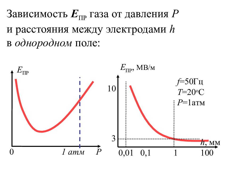 Пробой диэлектрика