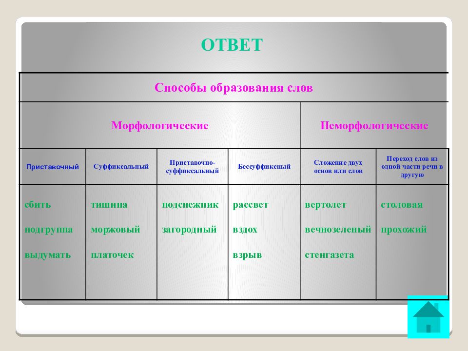 Своя игра русский язык 9 класс презентация с ответами