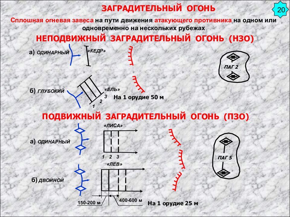 Виды огня артиллерии