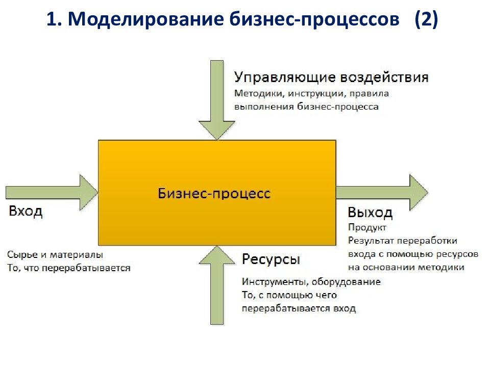 Модель описания бизнес процесса