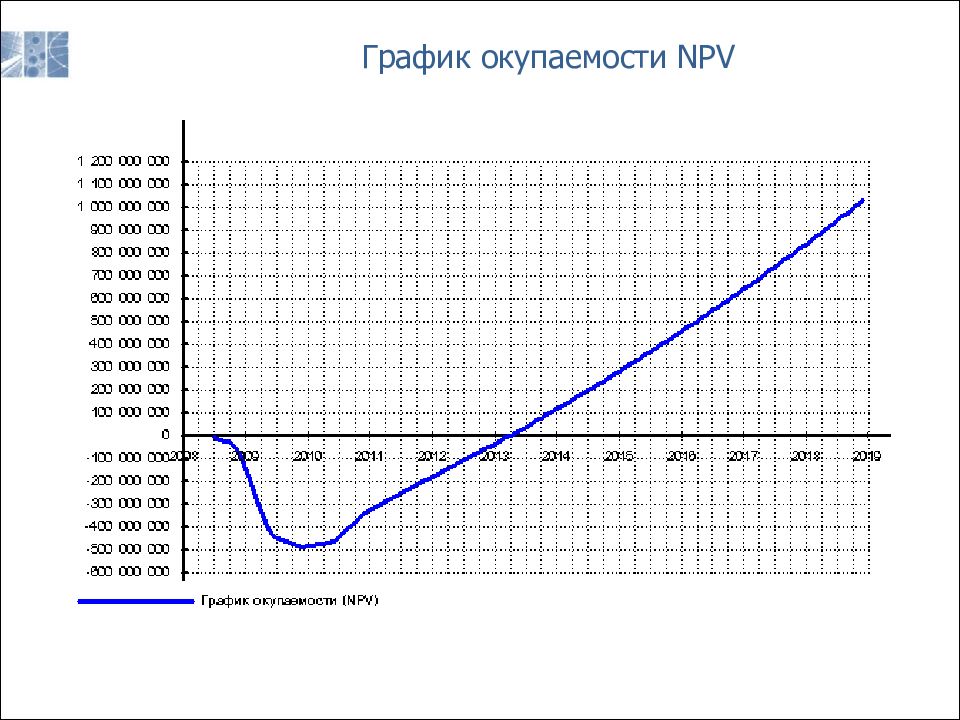 Как построить график окупаемости проекта в excel