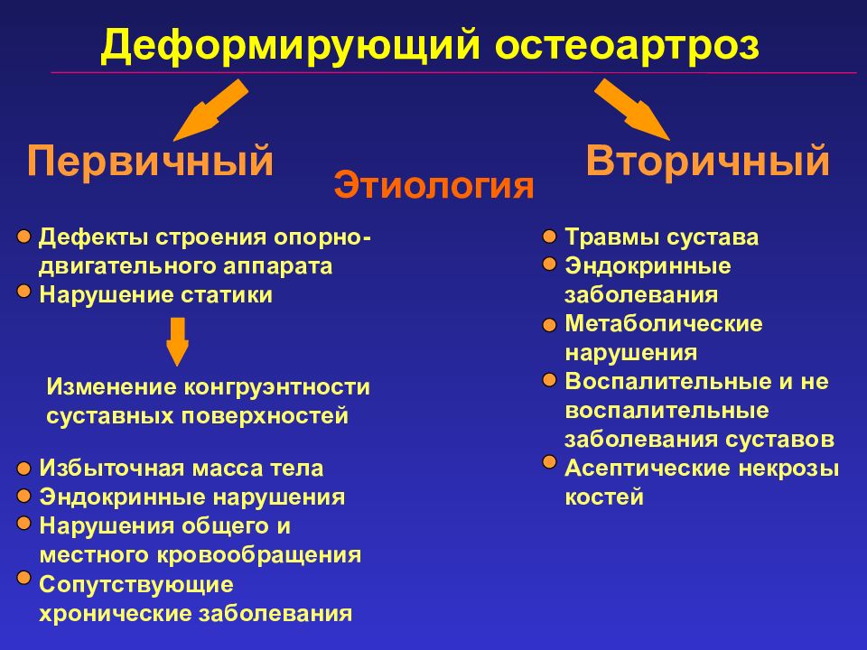 Нарушение обмена веществ в суставах. Деформирующий остеоартроз этиология. Остеоартроз этиологические факторы. Этиология первичного остеоартроза. Деформирующий остеоартрит этиология.