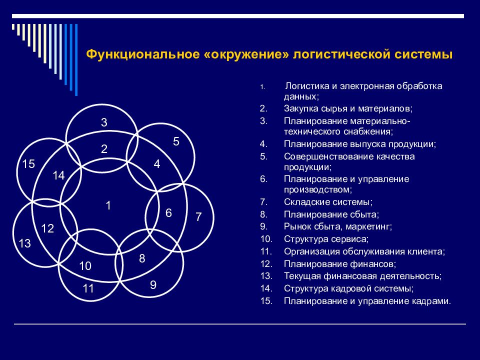 Понятие коммерческой. Основные правила коммерческой логистики:.