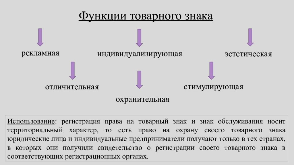 Задачи товарного знака. Функции товарных знаков. Основные функции товарного знака. Роль товарного знака. Функции товарных знаков (знаков обслуживания)..