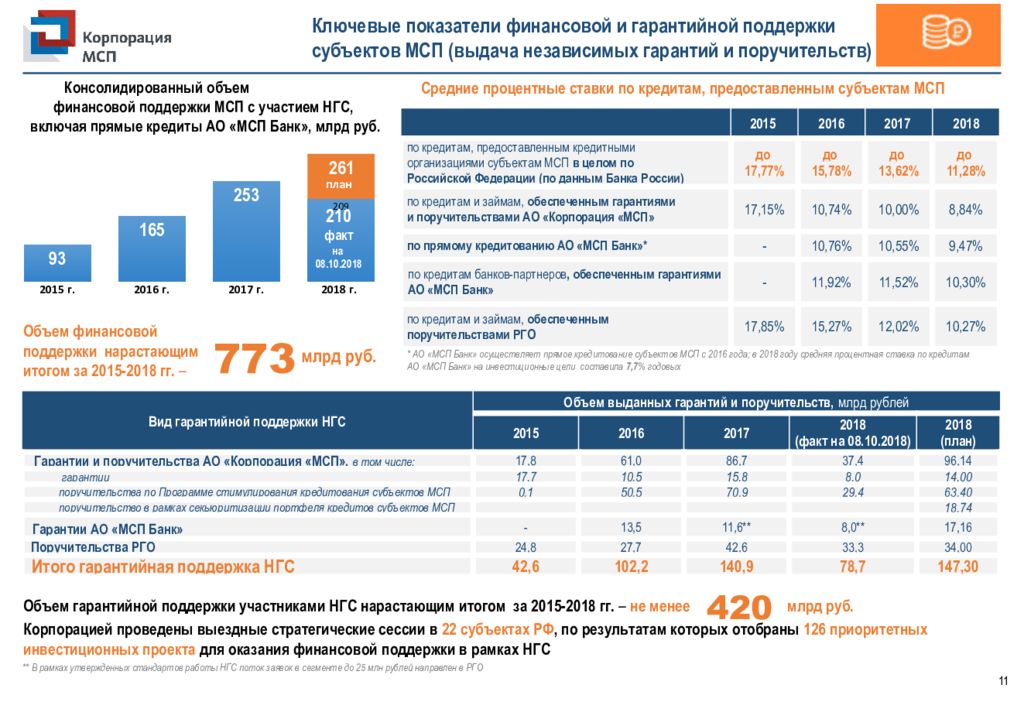 Гарантия поддержка. Кредитования субъектов МСП. Гарантийная поддержка МСП. Программа поддержки МСП В 2017 году. Независимая гарантия корпорации МСП.