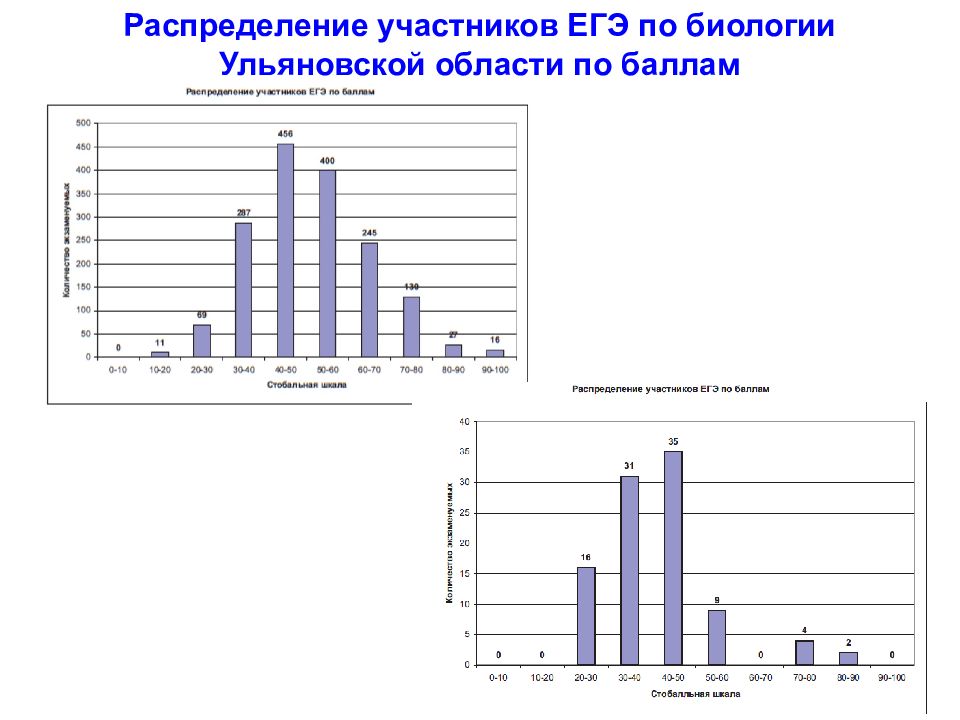 Распределение результатов. Распределение баллов ЕГЭ по биологии. Распределение результатов по биологии ЕГЭ. Распределение баллов ОГЭ биология. Распределение результатов ЕГЭ по баллам.