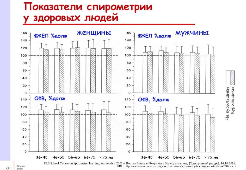 Тесты спирометрия критерии качества основные дефекты