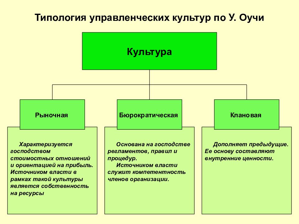 Управленческая культура виды