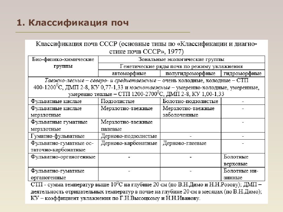 Классификация почв презентация