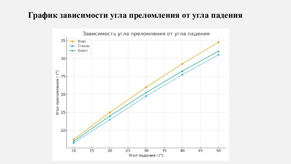 ИССЛЕДОВАНИЕ ЗАВИСИМОСТИ УГЛА ПРЕЛОМЛЕНИЯ ОТ УГЛА ПАДЕНИЯ
