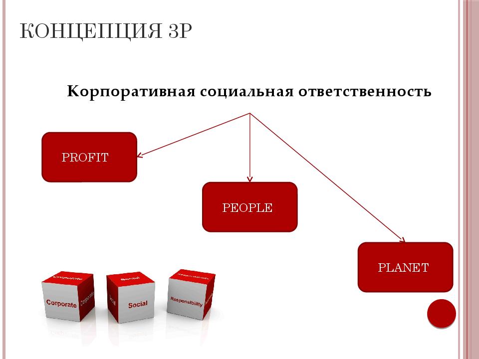 Три концепция. Корпоративная социальная ответственность.