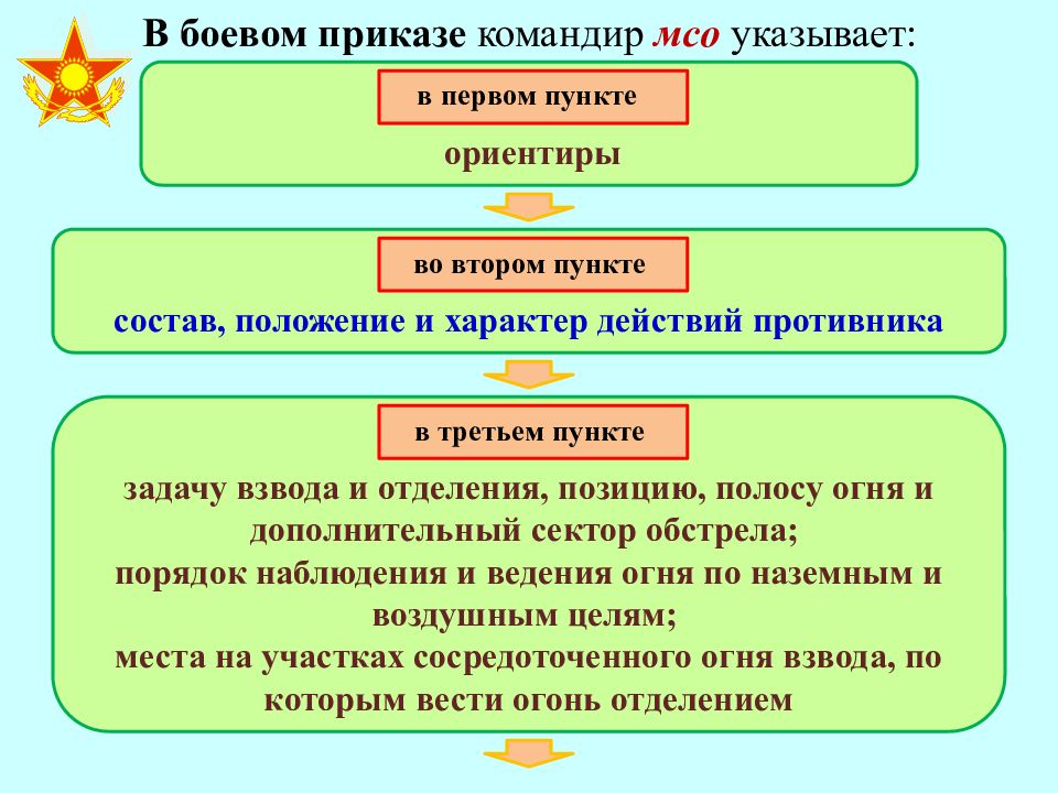 Боевой приказ командира отделения на оборону образец