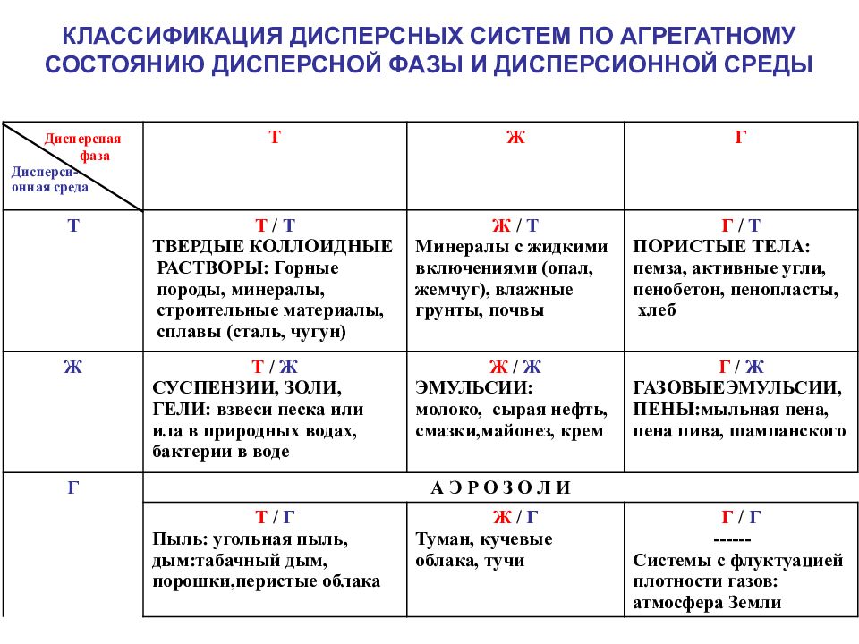 Классификация дисперсных систем. Классификация дисперсных систем по агрегатному состоянию фаз. По агрегатному состоянию дисперсной фазы и дисперсионной среды. Классификация дисперсных систем по агрегатному состоянию. Классификация дисперсных систем по агрегатному.