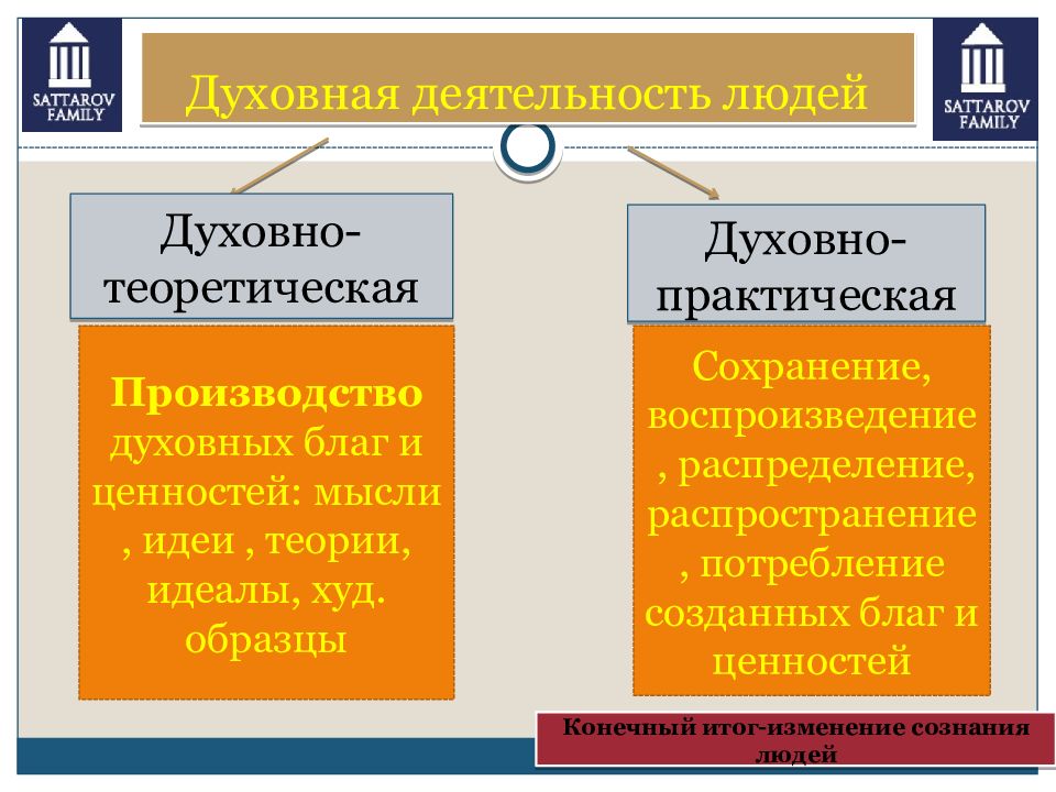 Духовно теоретическую. Функции духовной деятельности. Духовная деятельность человека. Материальная и духовная деятельность. Духовный деятельности.