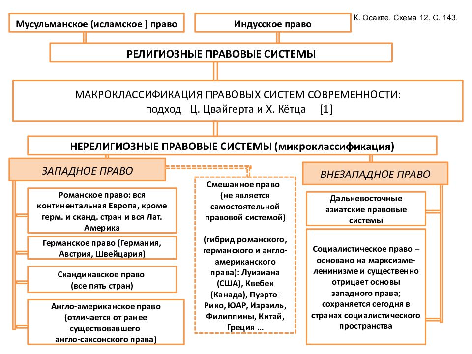 Классификация правовых систем