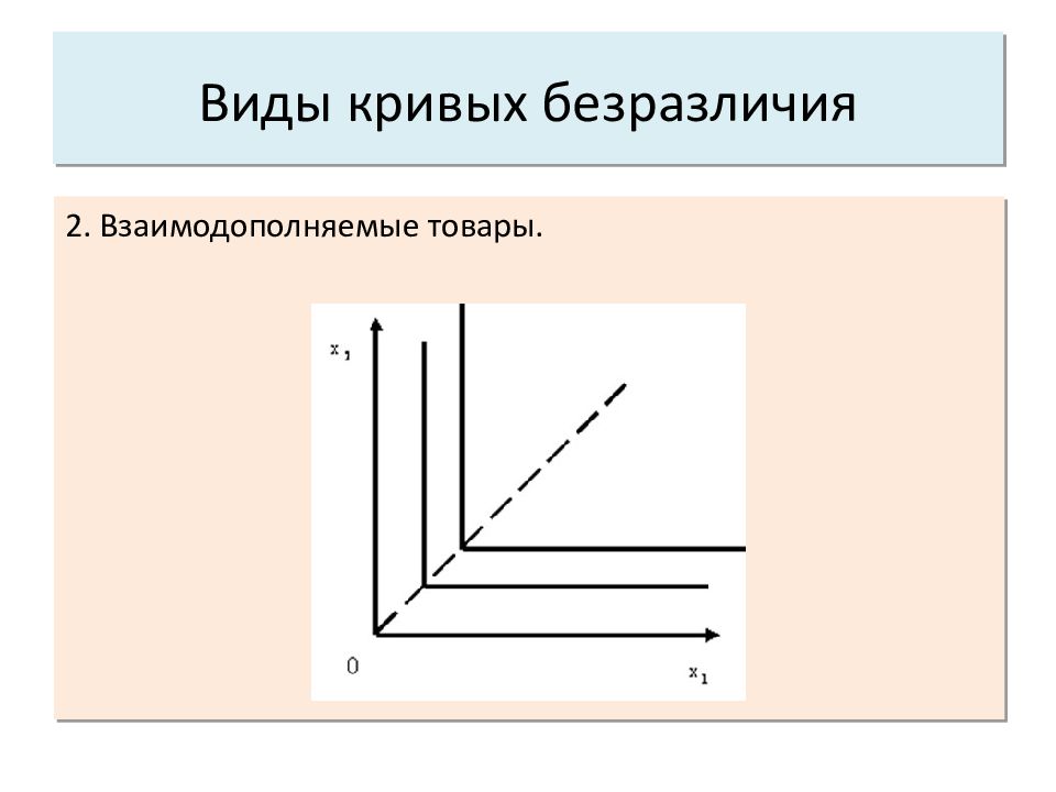 Тема 2 1. Кривая безразличия абсолютно взаимодополняющих товаров. Кривые безразличия двух взаимодополняемых товаров. Типы кривых безразличия. Виды кривых безразличия.