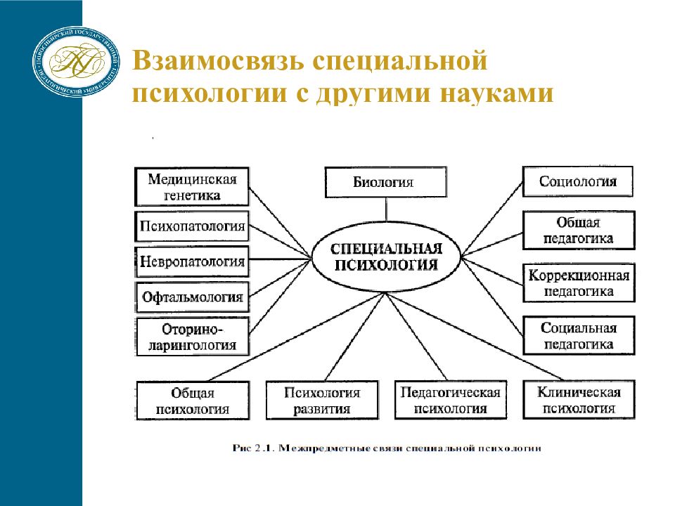 Связь науки с психологией. Связь специальной психологии с другими науками таблица. Связь специальной педагогики и психологии с другими науками. Связь специальной педагогики с другими науками схема. Схема отраслей психологической науки.