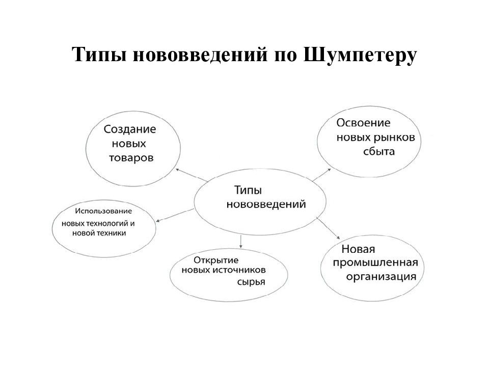 Инновация виды. Классификация Шумпетер инновации. Типы нововведений по Шумпетеру. Источники инноваций по Шумпетеру. Типы нововведений согласно й. Шумпетеру.