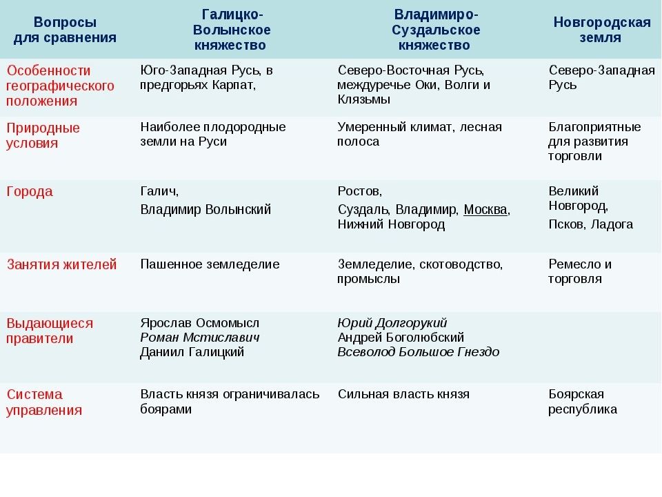 Политическая раздробленность на руси 6 класс технологическая карта урока