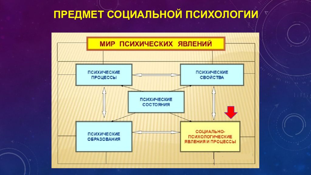 Социальные предметы. Предмет социальной психологии. Объект и предмет социальной психологии. Объект изучения социальной психологии. Предметом изучения социальной психологии является.