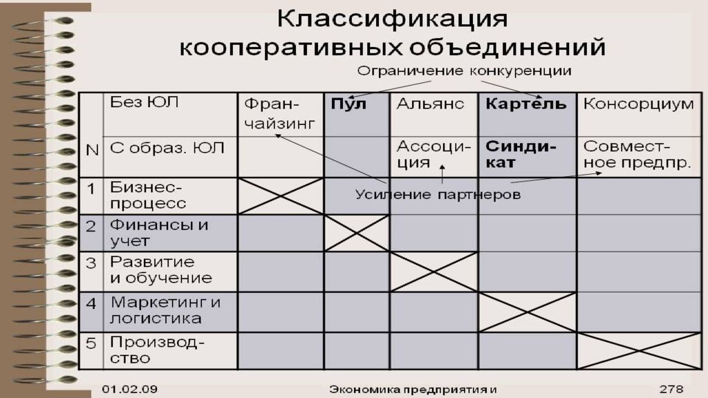 Объединения кооперативов. Классификация кооперативов. Кооперативные объединения. Научная классификация кооперативов основана на. По каким признакам классифицируются кооперативы на виды.