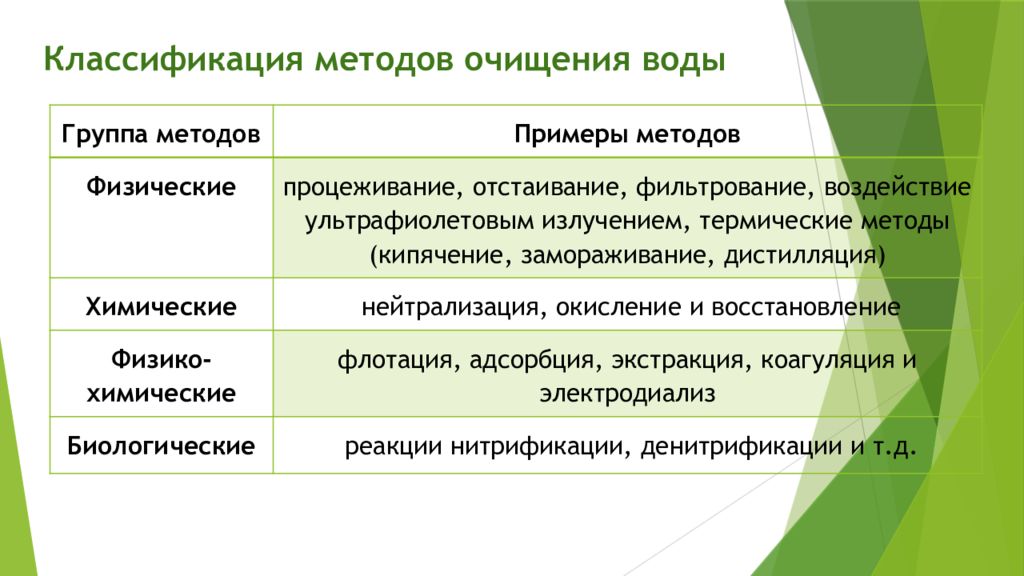 Виды загрязнений воды и способы очищения основанные на физических явлениях проект