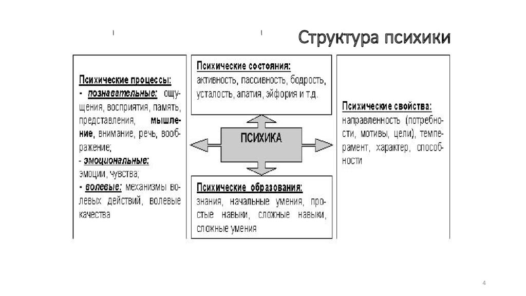 Структура психики схема