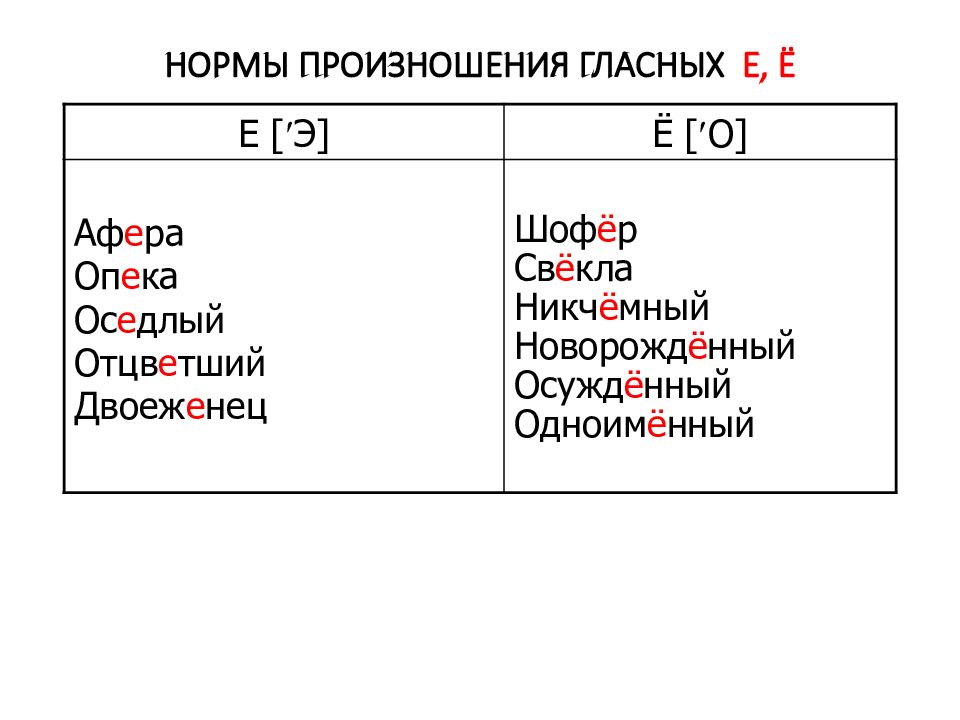 Орфоэпические нормы произношение гласных. Произносительные нормы. Нормы произношения гласных. Орфоэпические нормы ё и е. Нормы произношения ё в русском языке.