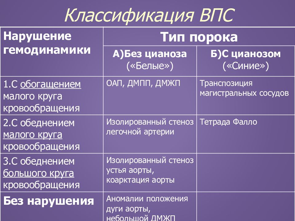 Клинические рекомендации врожденные пороки сердца у детей. Классификация врожденных пороков сердца. Классификация ВПС У детей. Разновидности врожденных пороков сердца. Врожденные пороки сердца у детей.