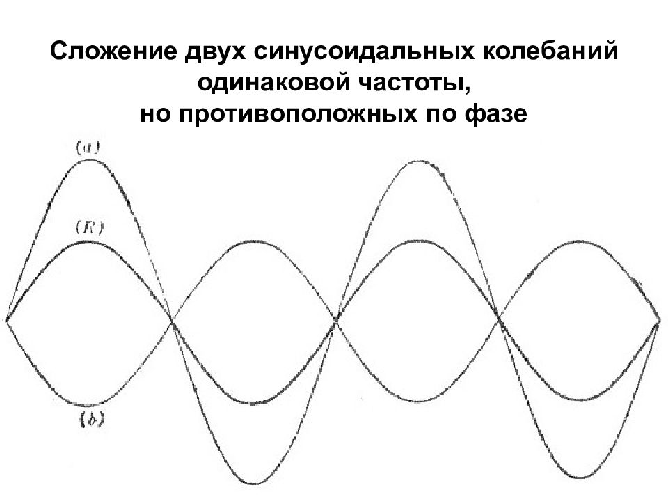 Сложение близких частот. Сложение двух синусоидальных сигналов сдвинутых на 120.